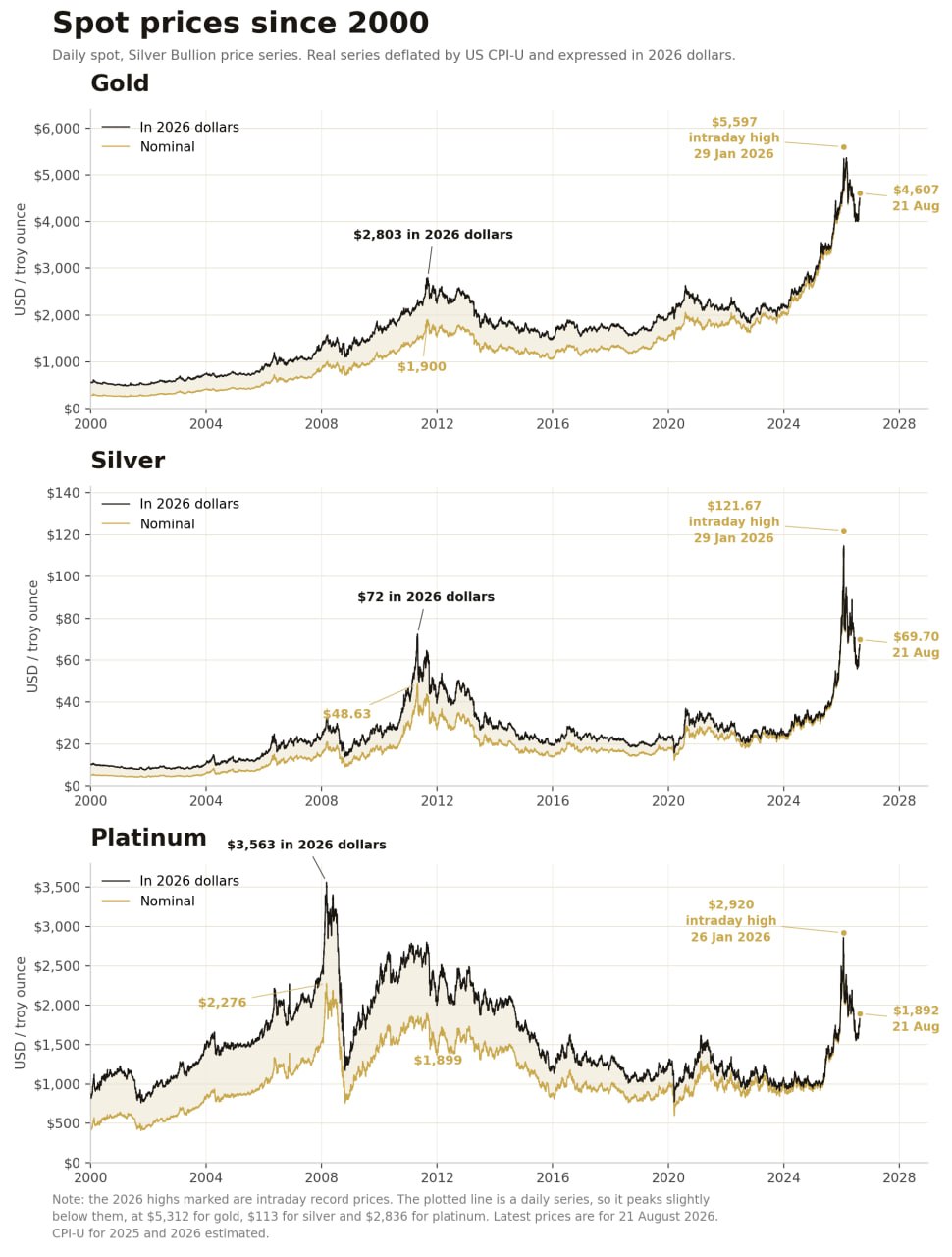 Gold, silver and platinum daily spot prices since 2000, shown nominally and restated in 2026 dollars